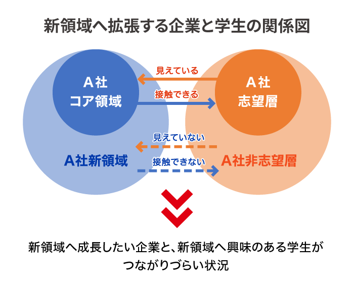 新領域へ拡張する企業と学生の関係図