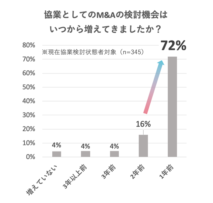 協業としてM&Aを検討する機会はいつから増えたか