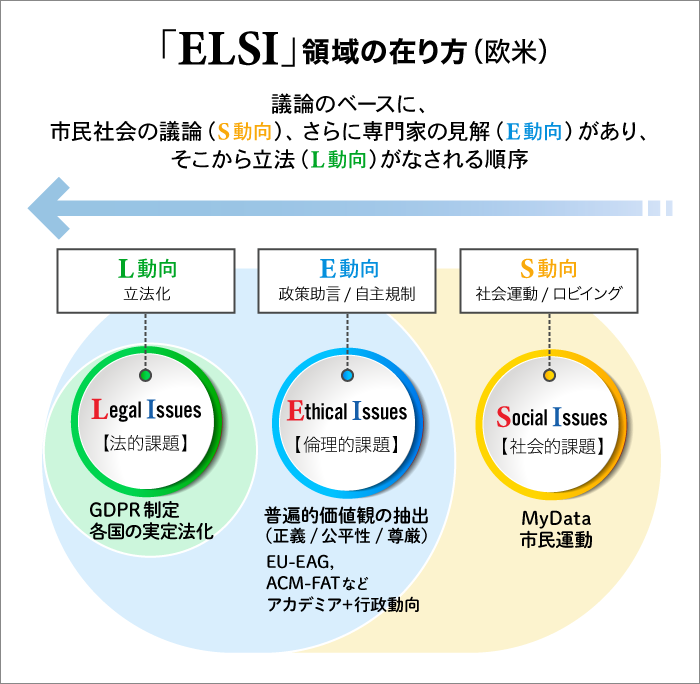 ELSI領域の在り方（欧米）