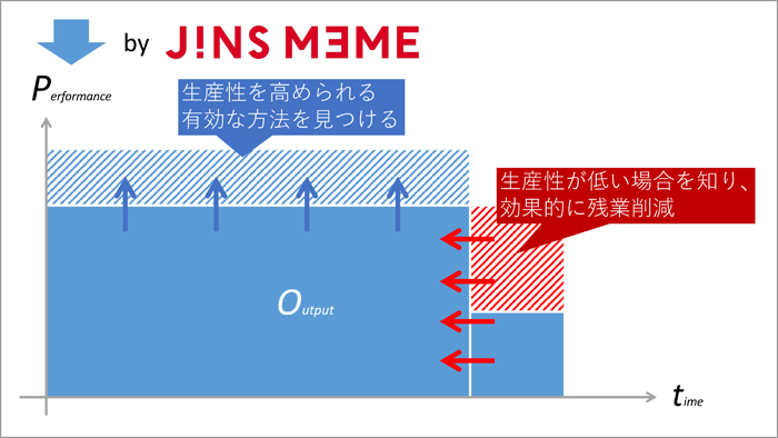 パフォーマンと時間の相関関係図