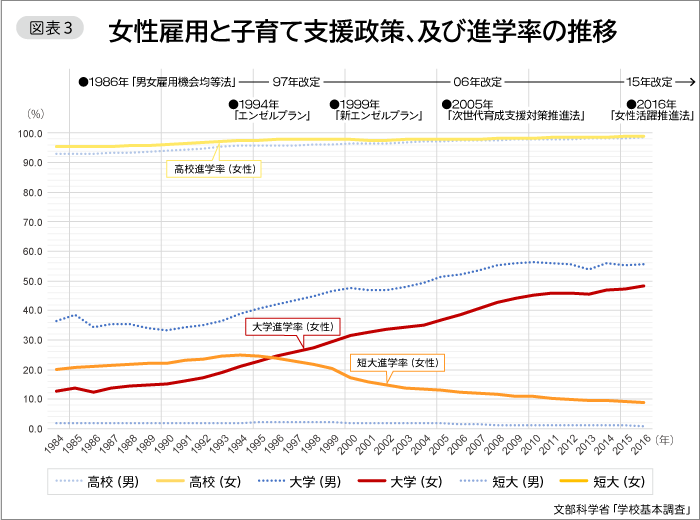 図表3　女性雇用と子育て支援政策、及び進学率の推移