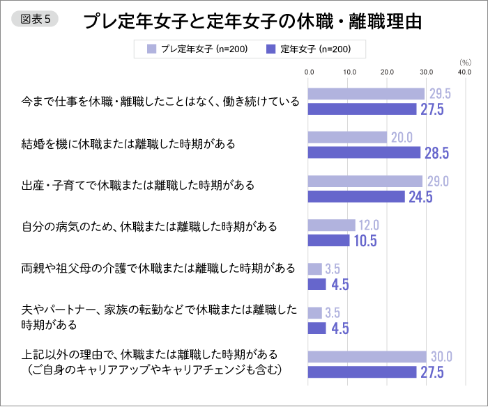 図表5　プレ定年女子と定年女子の休職・離職理由