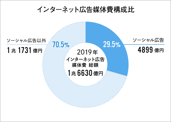 インターネット広告媒体費構成比