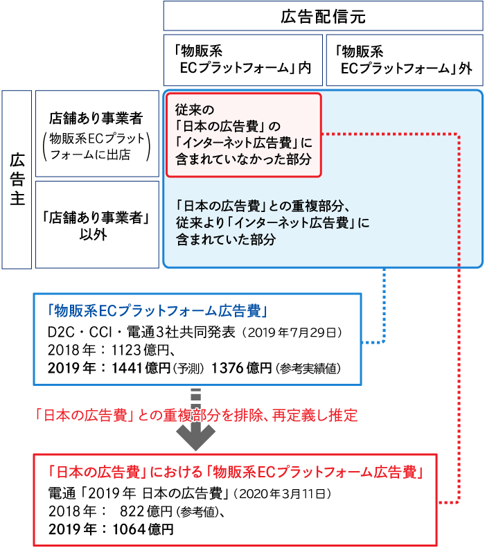 物販系ECプラットフォーム広告費