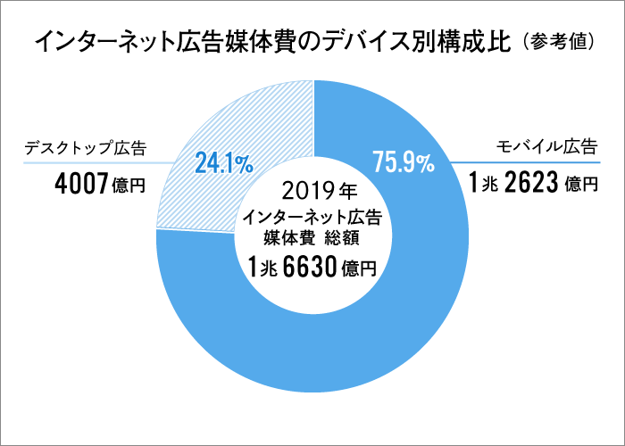 インターネット広告媒体費のデバイス別構成比(参考値)