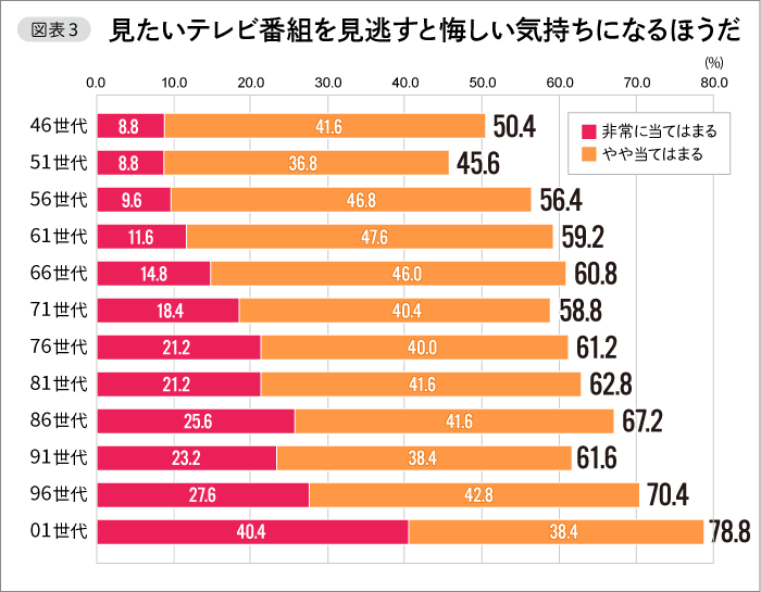 【図表3】見たいテレビ番組を見逃すと悔しい気持ちになるほうだ