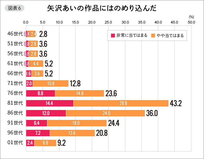 【図表6】矢沢あいの作品にはのめり込んだ