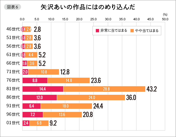 【図表６】矢沢あいの作品にはのめり込んだ