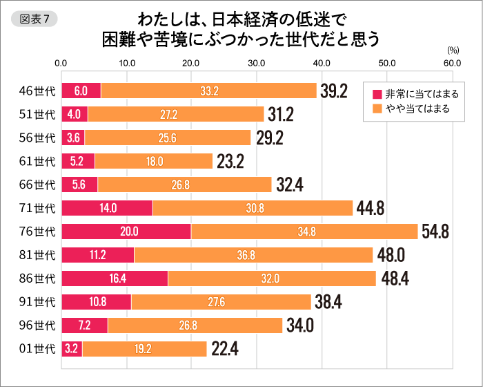 【図表7】わたしは、日本経済の低迷で困難や苦境にぶつかった世代だと思う