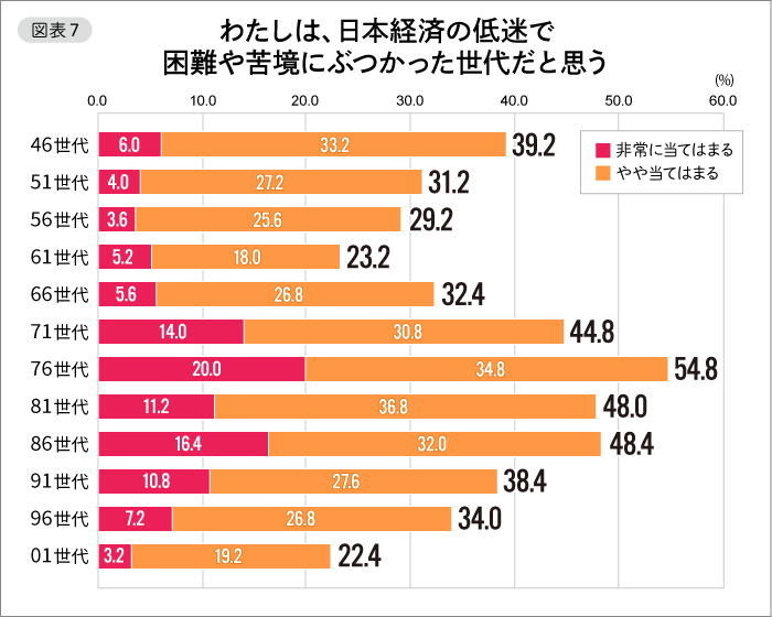 【図表７】わたしは、日本経済の低迷で困難や苦境にぶつかった世代だと思う 