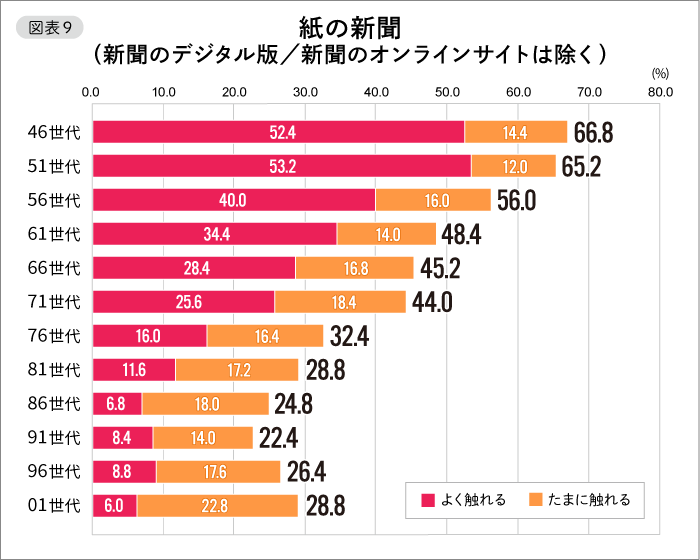【図表9】紙の新聞(新聞のデジタル版/新聞のオンラインサイトは除く)