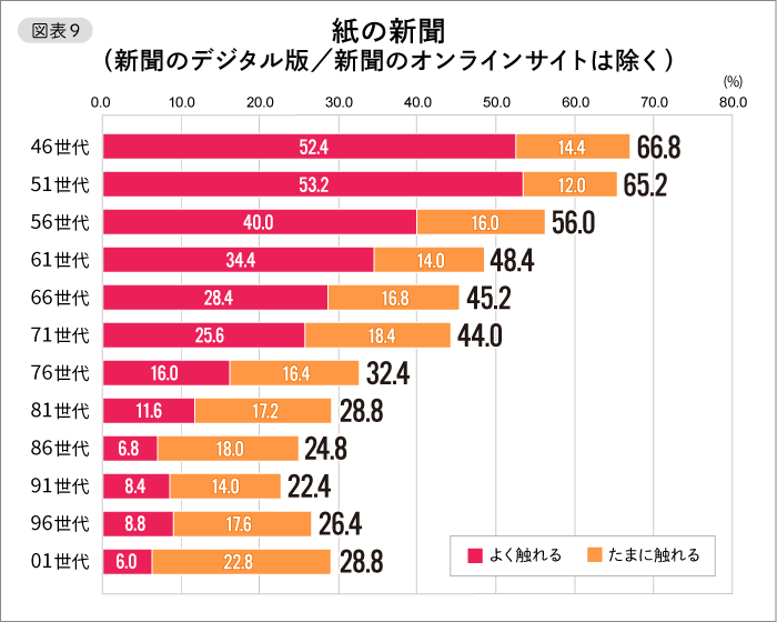 【図表９】紙の新聞（新聞のデジタル版／新聞のオンラインサイトは除く）