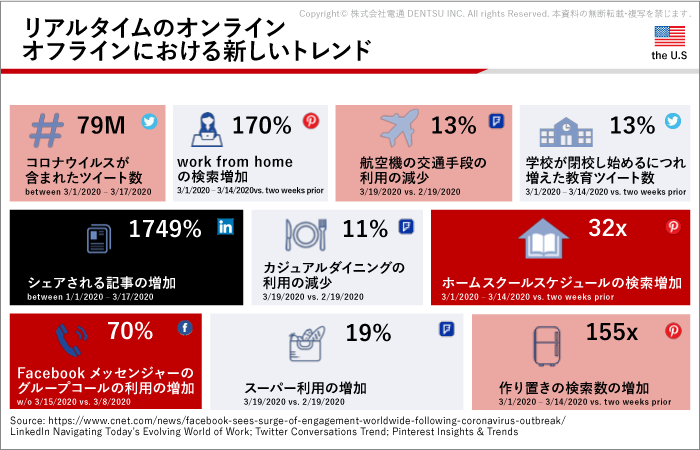 オンラインとオフラインの新しいトレンド（アメリカ）