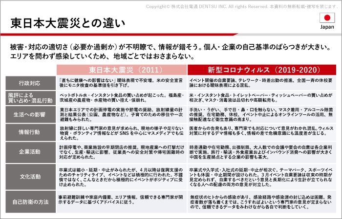 東日本大震災と新型コロナウイルス時の状況比較:3月(日本)