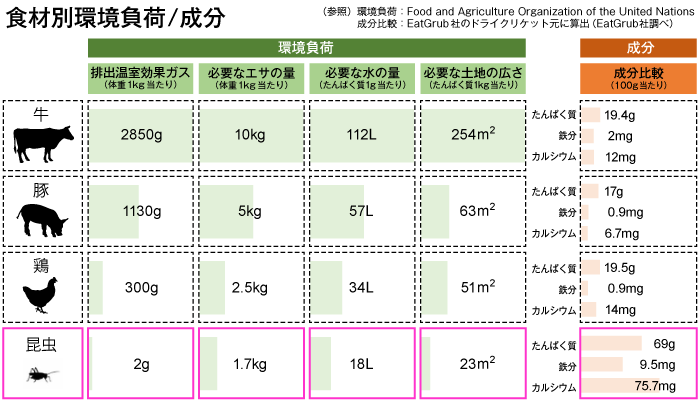 (参照)環境負荷:Food and Agriculuture Organization of the United Narions 成分比較:EatGrub社のドライクリケットを元に算出(EatGrub社調べ)