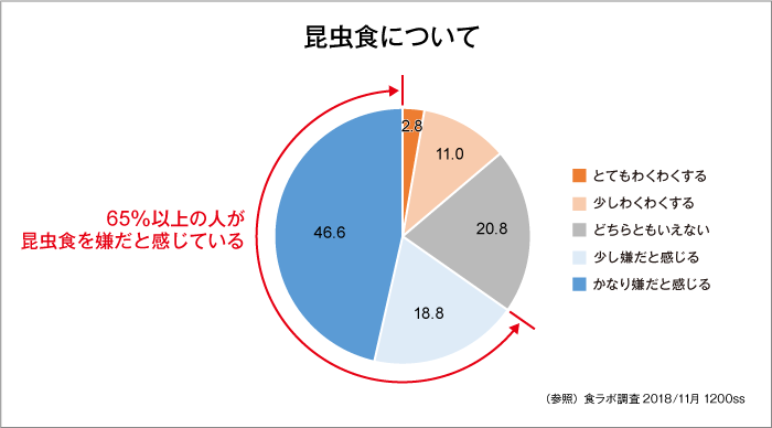 (参照)食ラボ調査2018年11月 1,200ss