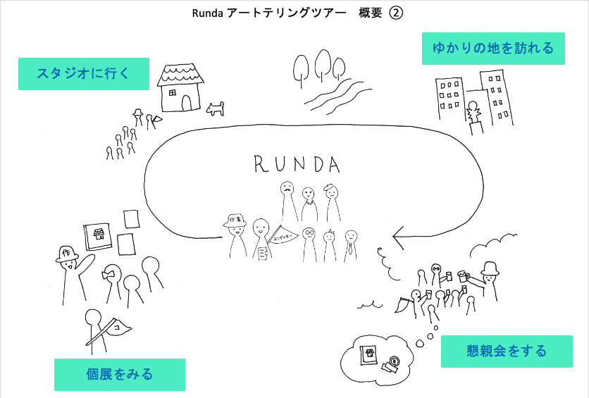 RUNDAの企画概要図