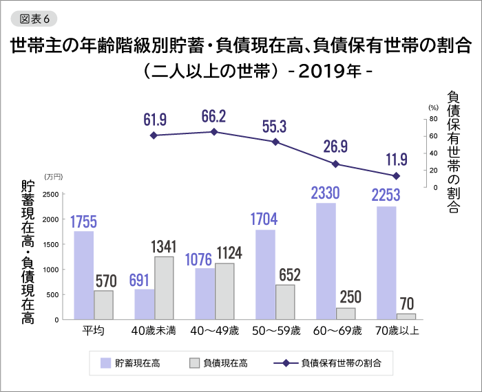 図表6 世帯主の年齢階級別貯蓄・負債現在高、負債保有世帯の割合