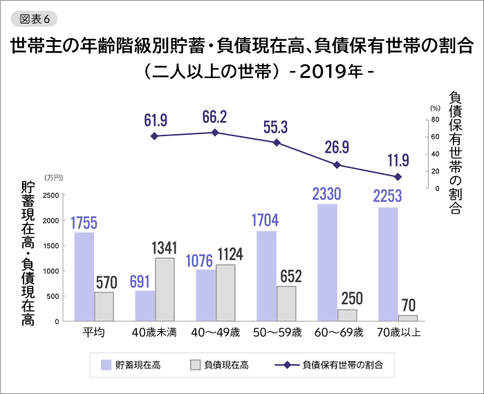 図表6　世帯主の年齢階級別貯蓄・負債現在高、負債保有世帯の割合