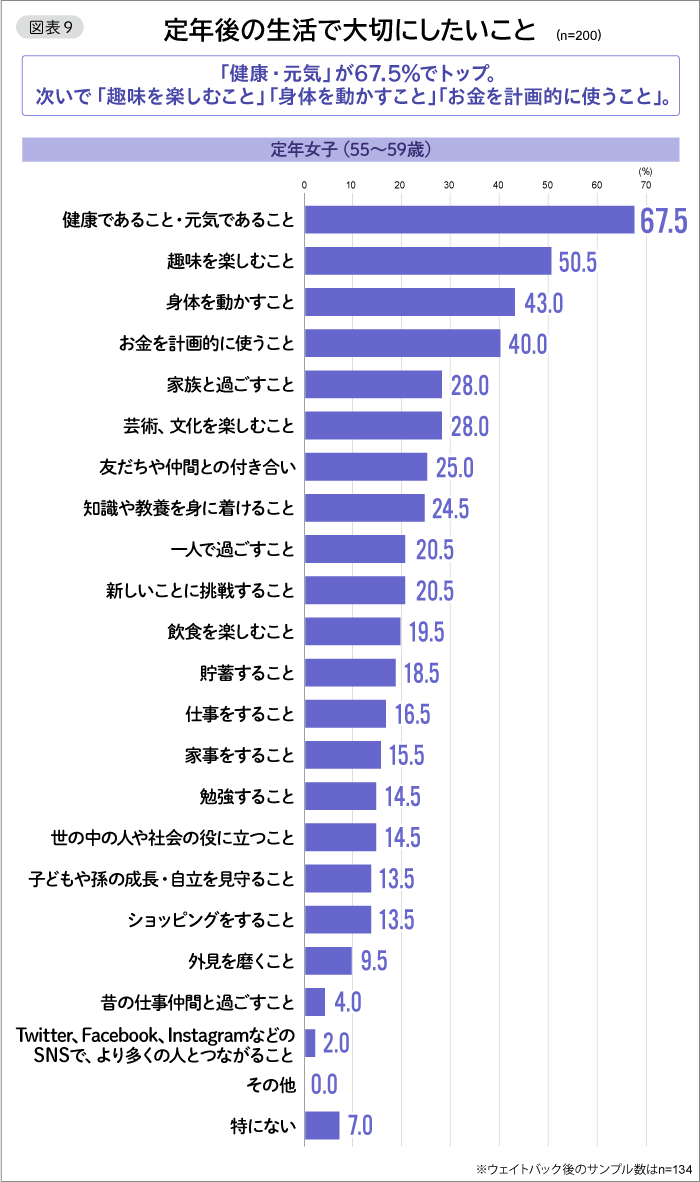 図表9 定年後の生活で大切にしたいこと