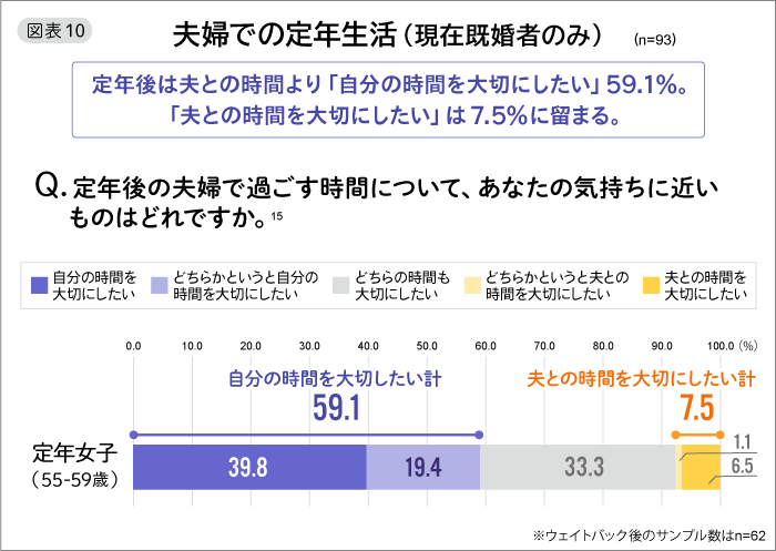 図表10 夫婦での定年生活(現在既婚者のみ)