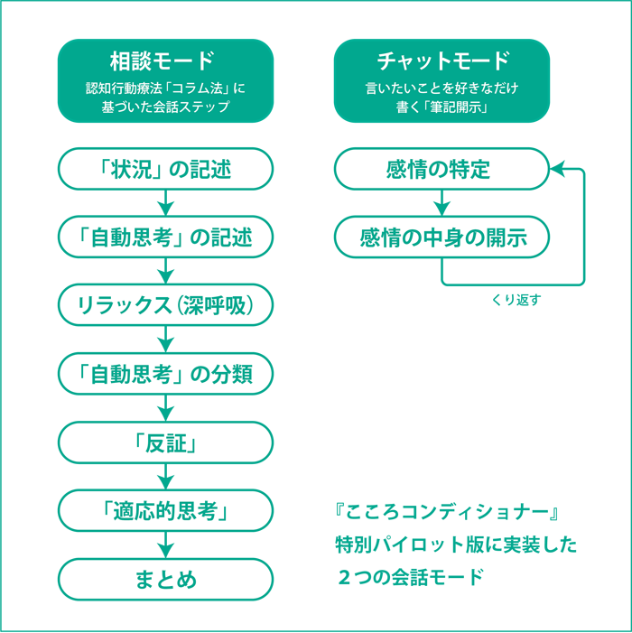 こころコンディショナー