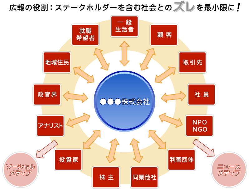 広報の役割:ステークホルダーを含む社会とのズレを最小限に!