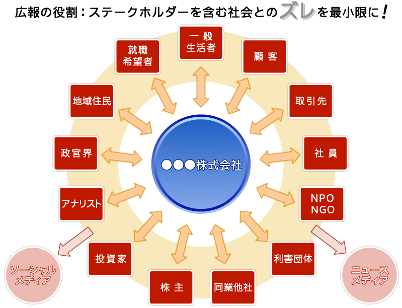 広報の役割：ステークホルダーを含む社会とのズレを最小限に！