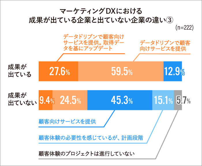 マーケティングDX5