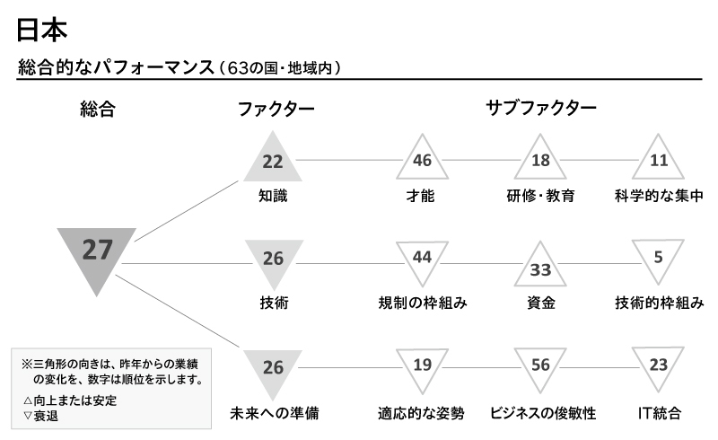 IMDによる2020年版の「世界デジタル競争力ランキング」から、日本の評価を一部抜粋。