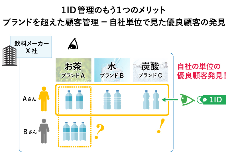 1ID管理のメリット