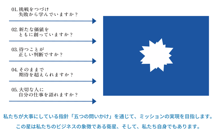 指針