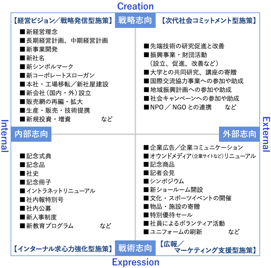 周年プロジェクト 施策マップ