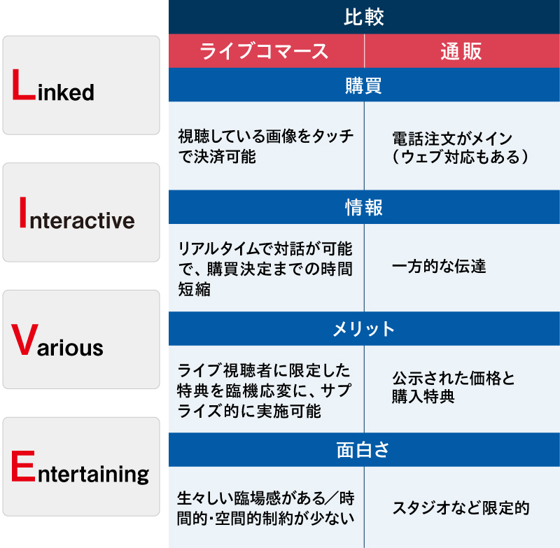 従来の通販（インフォマーシャル）とライブコマースの違いはLinked、Interactive、Various、Entertainingといった要素の有無にある。