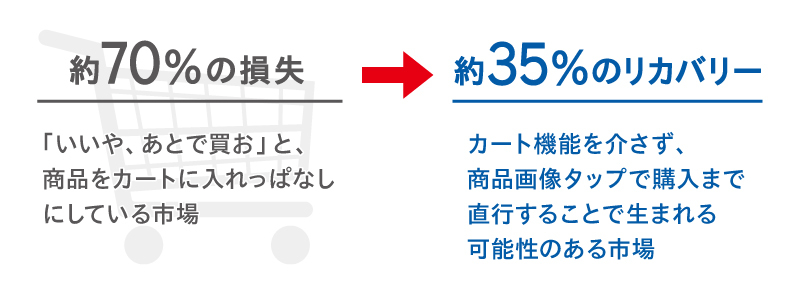 ＊出典：“41 Cart Abandonment Rate Statistics” by BaymardInstitute,Mar 2019.