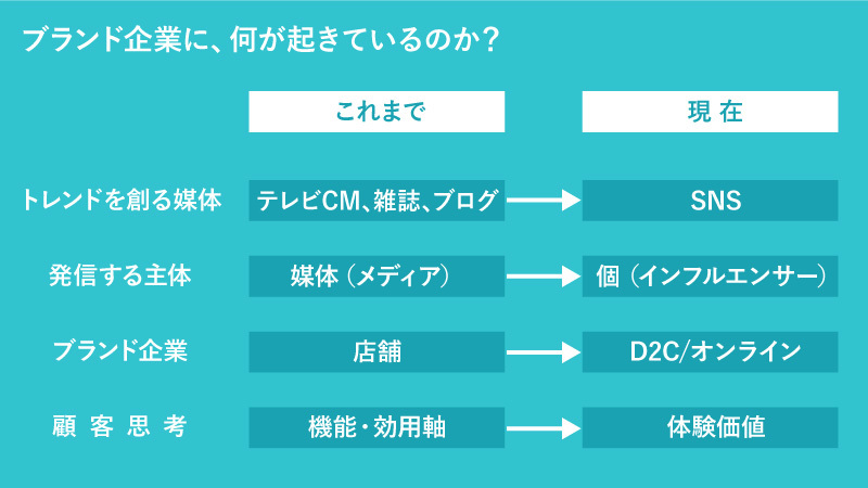 上図は、ブランド企業と生活者に現在起こりつつある大きなシフトを整理したもの。かつてはバラバラに存在していた「購買」を構成する各要素が、Instagramを主とするSNSの発展と、個のエンパワーメントにより、強く相関するようになっているのが分かる。