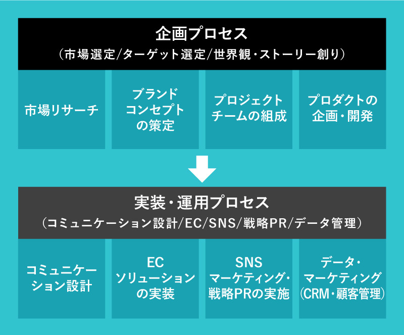 D2Cは「既存のラインアップをネット通販に切り替える」「ネットでも売るようにする」といった考え方ではなく、完全な「新規事業」として設計することが成功のポイント。特に重要なのは世界観・ストーリーづくりだ。