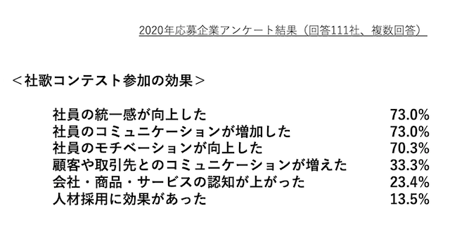 社歌コンテストアンケート