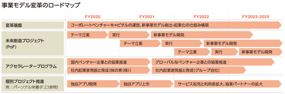 「味の素グループ 統合報告書2020」