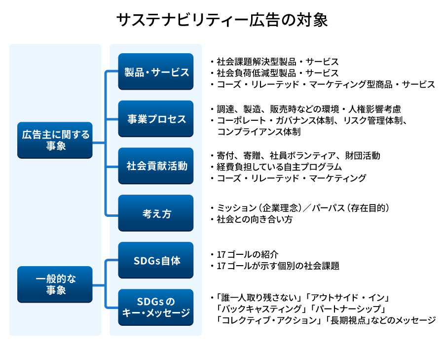 サステナビリティー広告