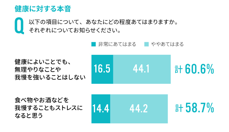 健康に対する本音