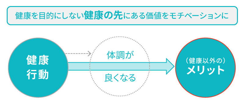 健康を目的としないモチベーションの図