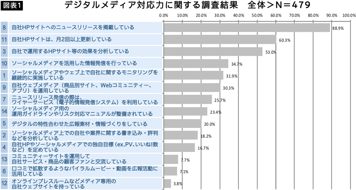 図表1デジタルメディア対応力に関する調査結果_全体>N=479