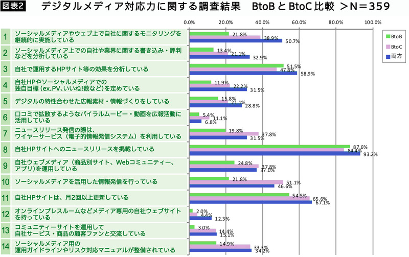 図表2デジタルメディア対応力に関する調査結果_BtoBとBtoC比較>N=359
