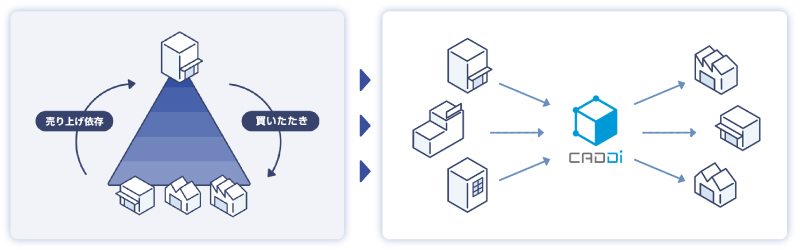 CADDi 事業説明図