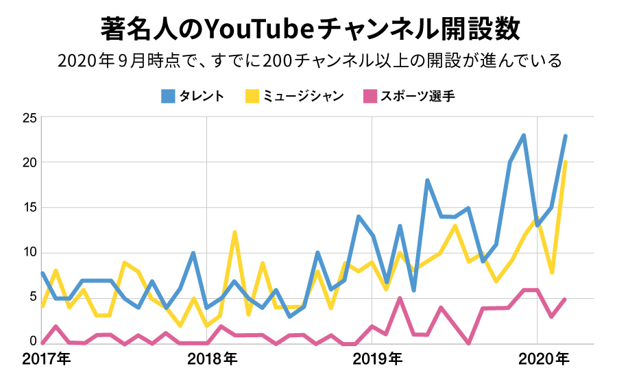 Talent YouTube+TV #1