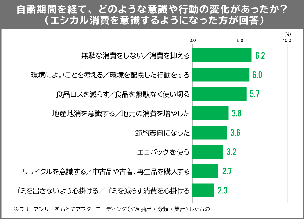 エシカル消費調査