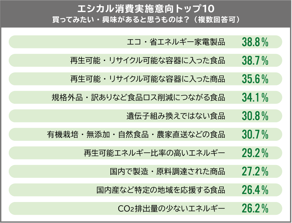 エシカル消費調査2020