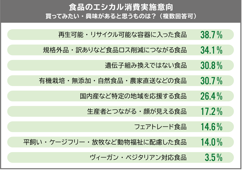 エシカル消費調査2020