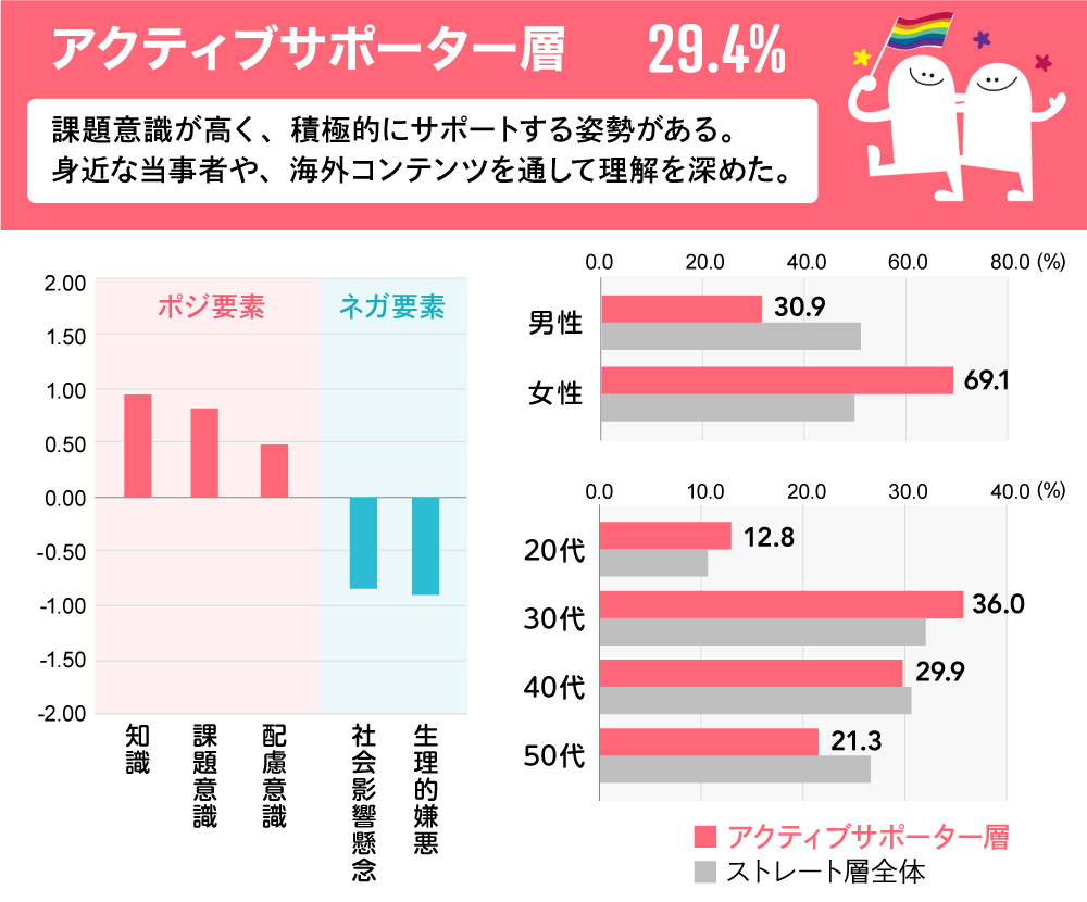 LGBTQ+調査2020